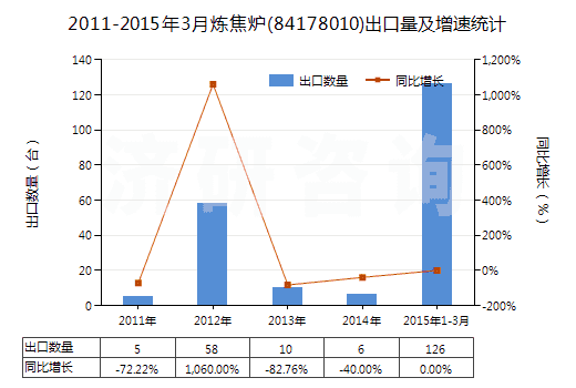 2011-2015年3月煉焦?fàn)t(84178010)出口量及增速統(tǒng)計(jì)